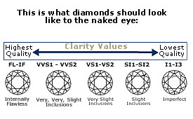 Jewelers Diamond Clarity Chart