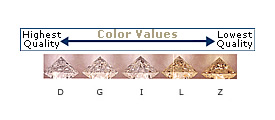 Diamond color chart