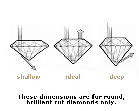 Diamond cut chart